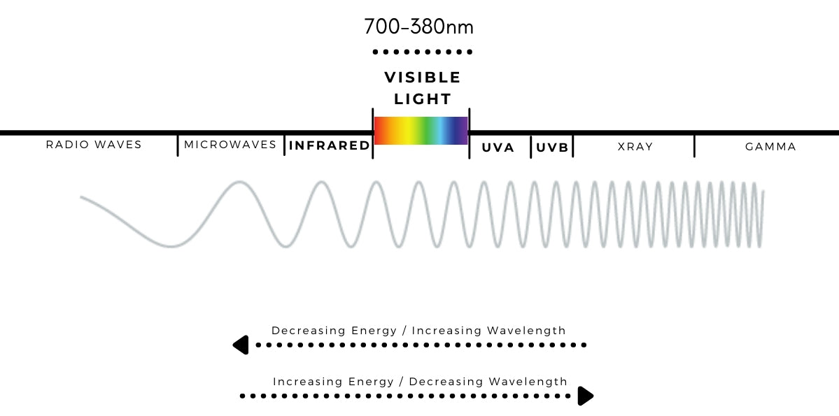 the electromagnetic spectrum